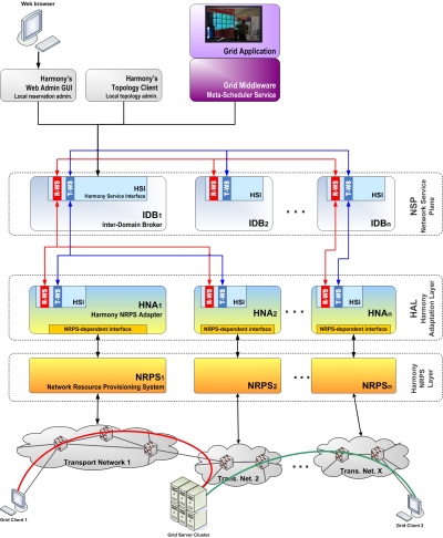 NSP-NRPS WS architecture