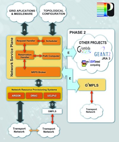 System Architecture Interfaces