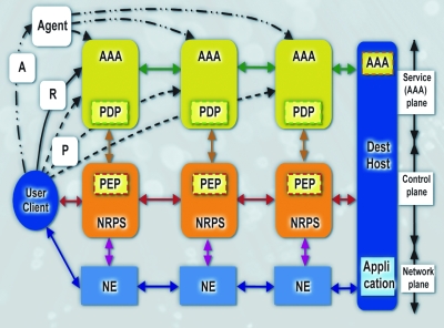 AAA components